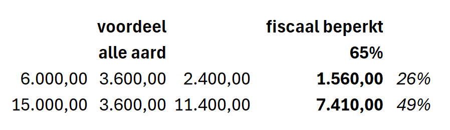 voorbeeld fiscale aftrekbaarheid vennootschap